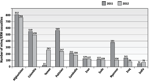 Graph 3