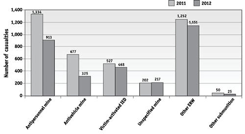 Graph 7