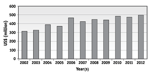 Support Graph 1