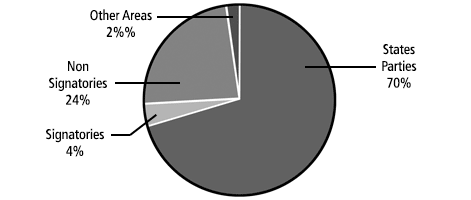 VA Piechart