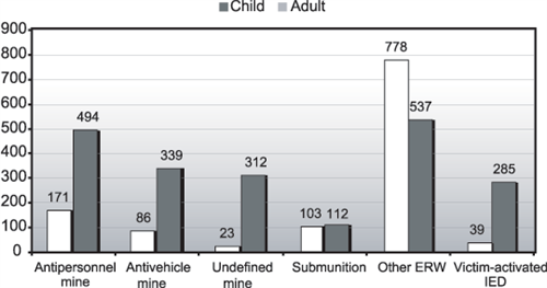 Chart Cas Byagedevice