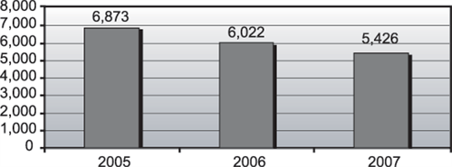 Chart Cas Byyear