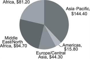 Pie Fundingbyregion 2007