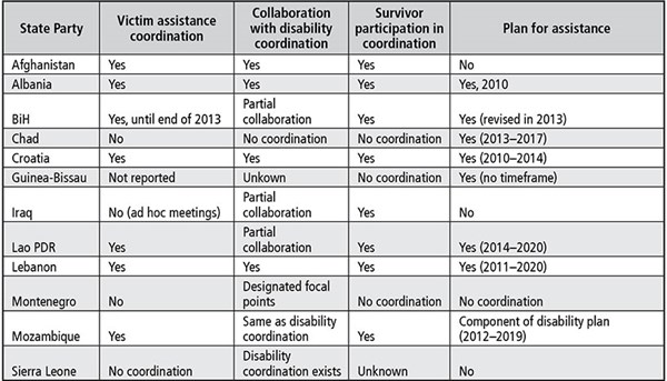 VA Table 3