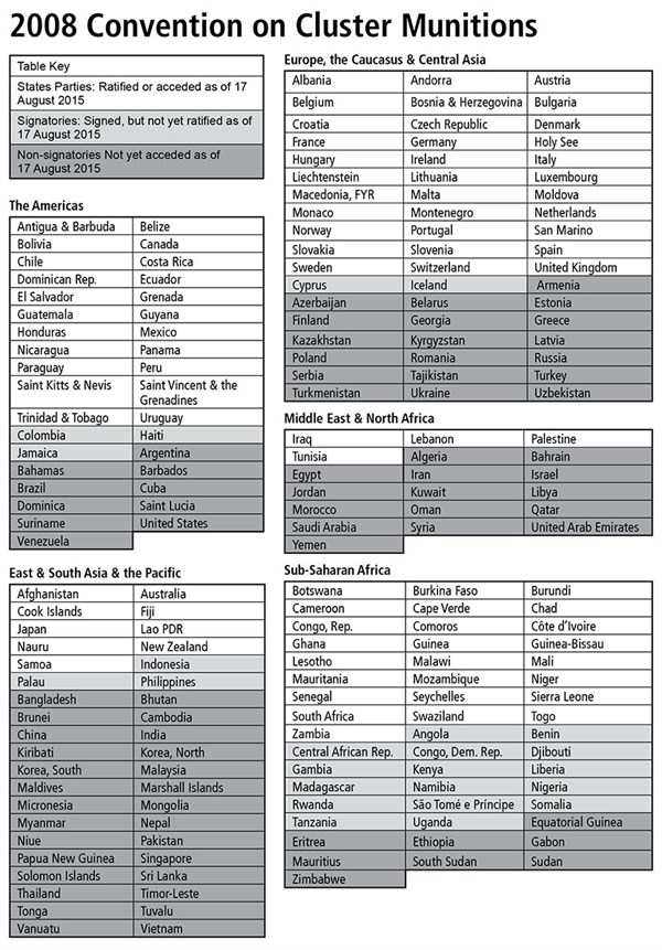 CCM Treaty Status Table