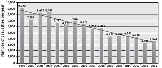 Casualtiesannual