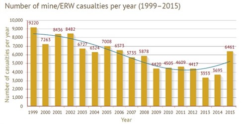 Casualties