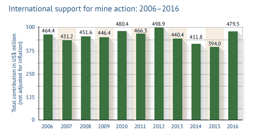 Support Internations Support Graph