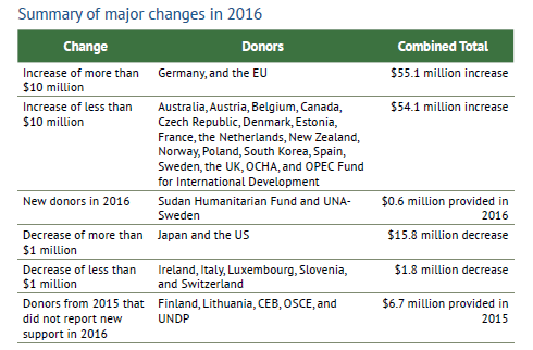 Summary Of Major Changes In 2016