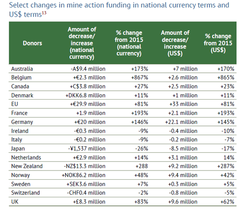 Support Mine Action Funding Chart