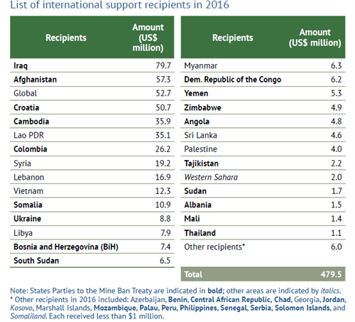 Support List Of International Support 2016