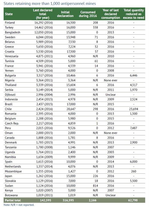 Statesretaing1000mines