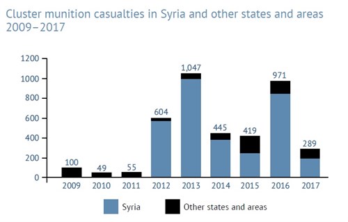 Casualties2009to2017