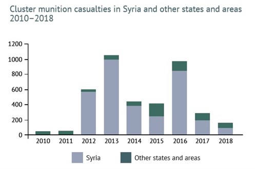 Casualties20102018