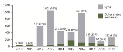 CM Casualties In Syria And Other States Areas