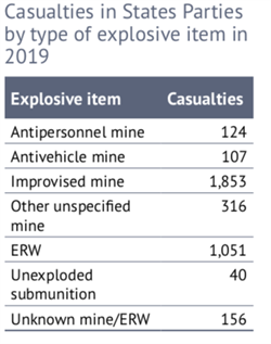 SP Casualties By Item