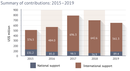 Summary Global Support 2015 19