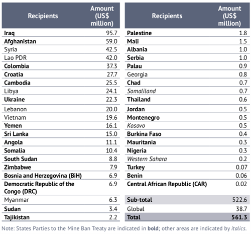 List Of Recipients 2019