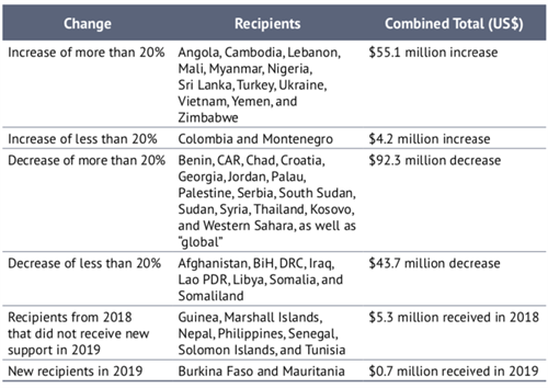 Summary Of Changes 2019 Recipients