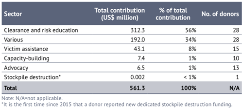 Contibutions By Thematic Sector 2019