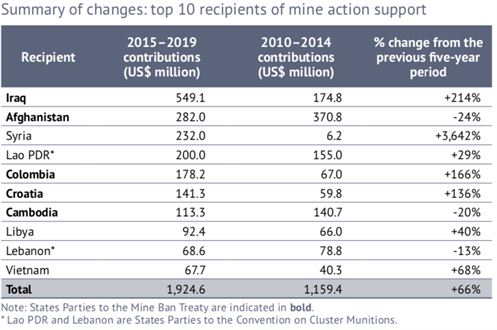 Summary Of Changes Top 10 Recipients