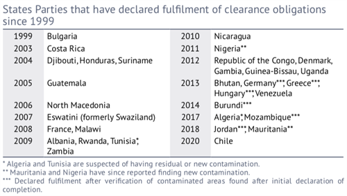 SP Clearance Obligations Done