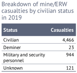 Mine ERW Cas By Status