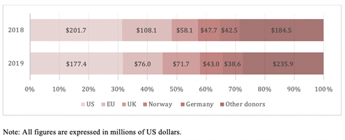 Proportion of intl MA assistance by donors