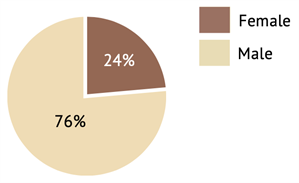 CMM2021 Casualties By Sex