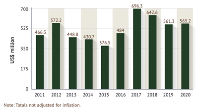 Intl Support 2011-2020