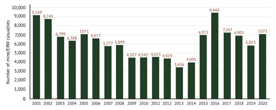 Mine :ERW Casualties 2001-2020