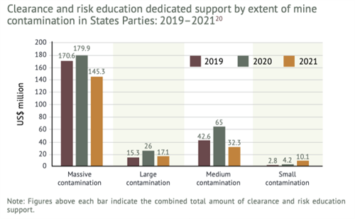 Clearance RE Support Extent Of Contamination