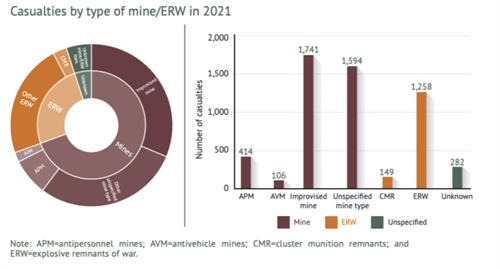 Casualties By Type Of Mine ERW