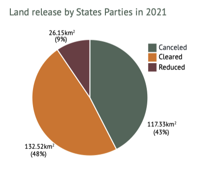 Land Release SP 2021