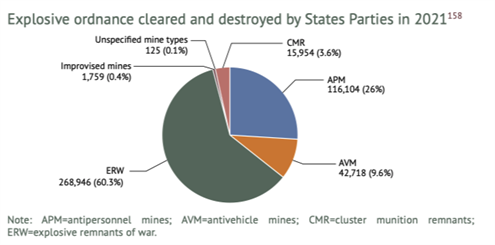 Explosive Ordnance Cleared And Destroyed 2021